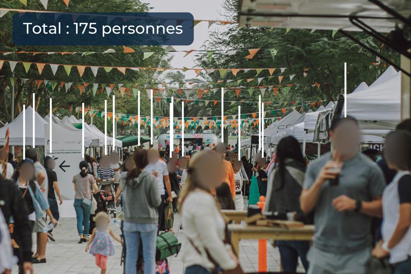 Foule dans un marché public : des repères en pointillé signalent des personnes détectées par IA, avec le total affiché, 175 personnes